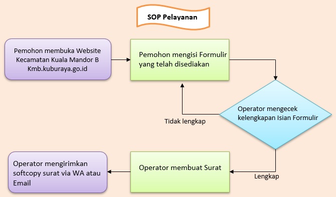 SOP
